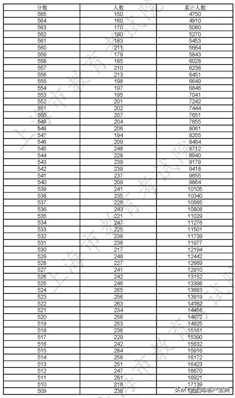 上海考大学难度怎么样？看2023高考本科分数线和成绩分布表就知道