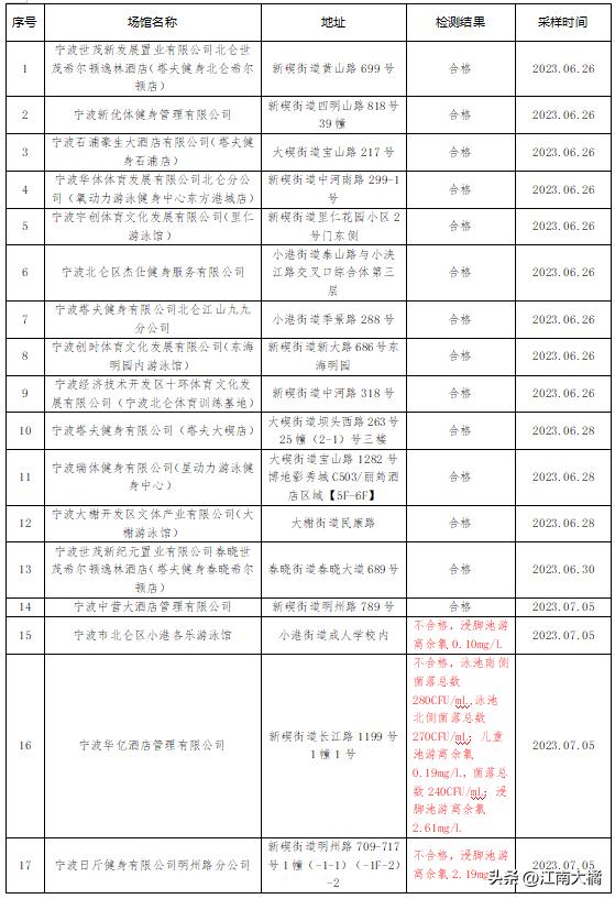 宁波泳池水质不合格罚款多少,宁波恒温泳池