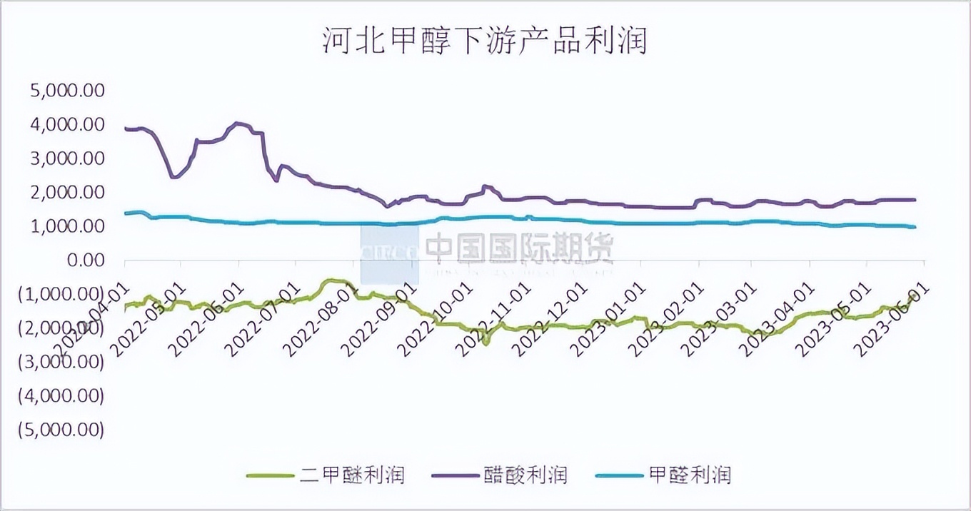 mto装置停工检修对甲醇有什么影响,甲醇月度报告