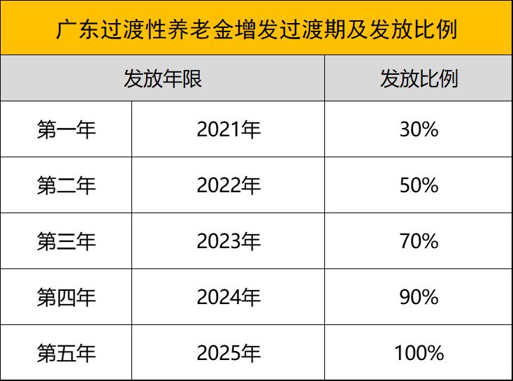 2022年深圳补发过渡性养老金了吗,2022年退休人员有过渡性养老金吗