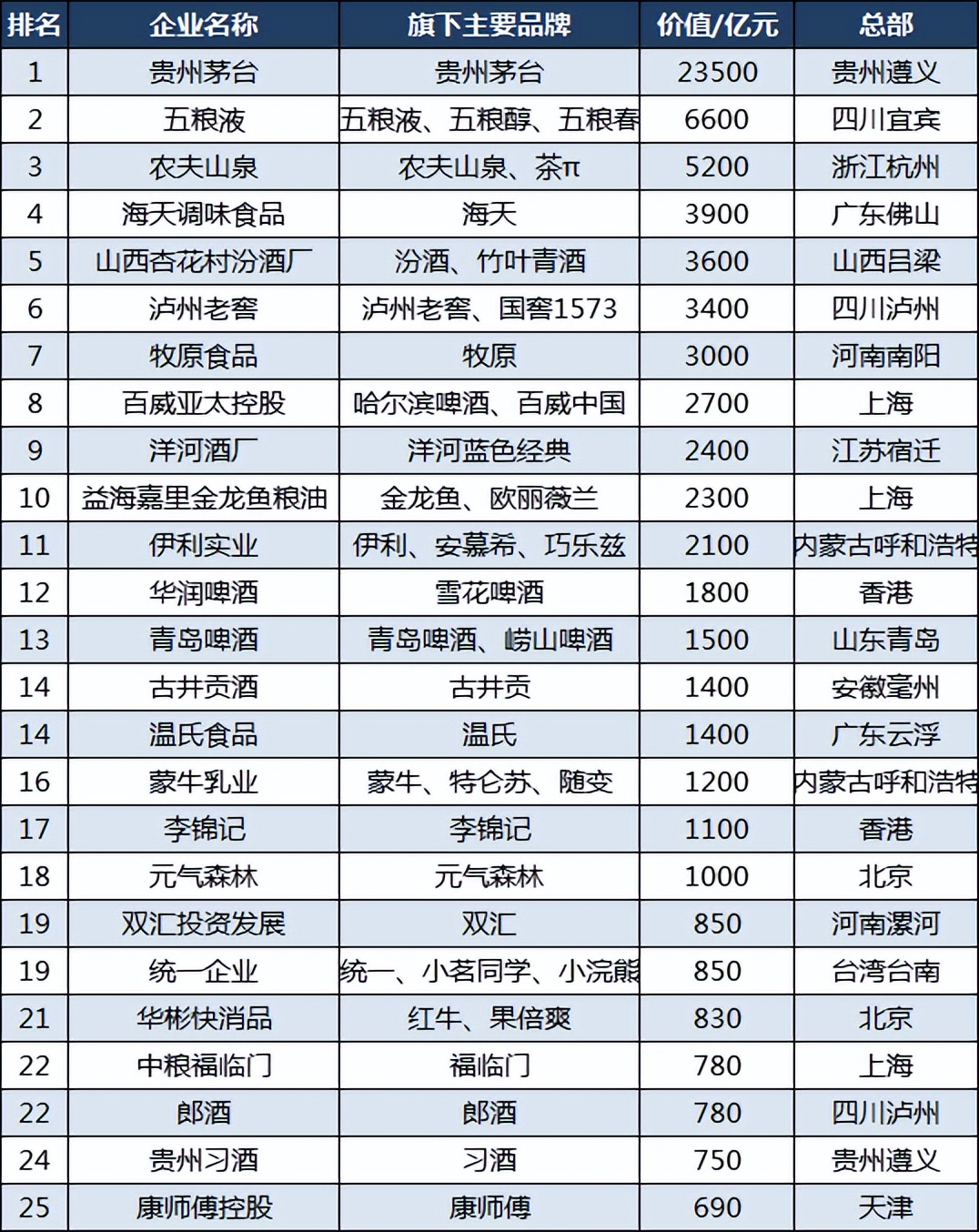 中国食品企业100强：海天第4，蒙牛第16，郎酒第22，桃李第62
