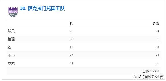 nba未来榜,nba人气最差的球队