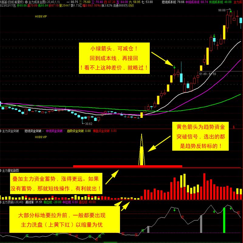 主力资金突破选股指标,主力资金的精准战法