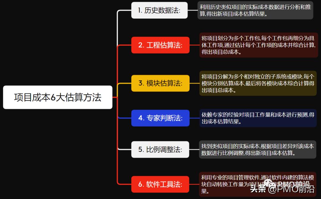 项目成本估算的6种方法,一文掌握5个项目成本估算的方法
