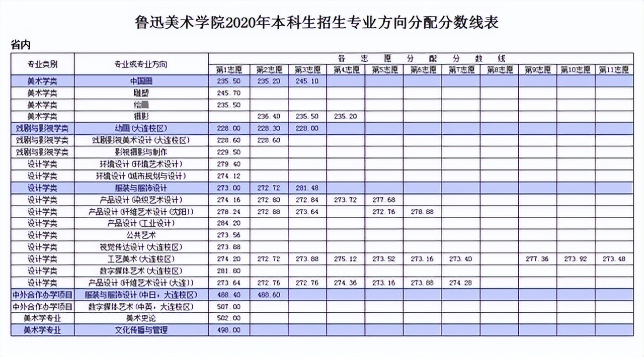鲁美鲁迅美术学院2023年招生简章,鲁迅美术学院近三年文化分数线