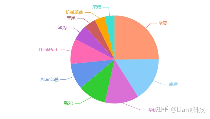 2022年大学生选购笔记本电脑,2022年大学生笔记本推荐