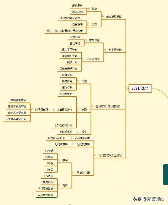 最美思维导图50张,最美思维导图