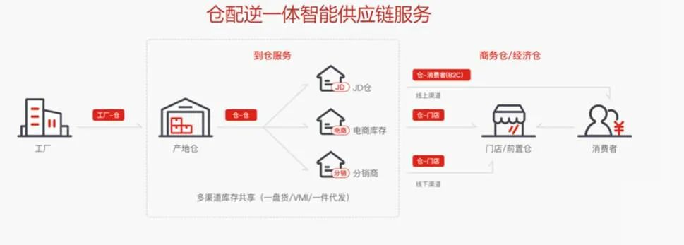 菜鸟和京东顺丰极兔,阿里京东顺丰国内云仓
