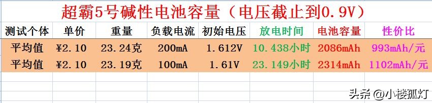 gp超霸碱性电池容量,gp超霸5号碱性电池一盒几粒