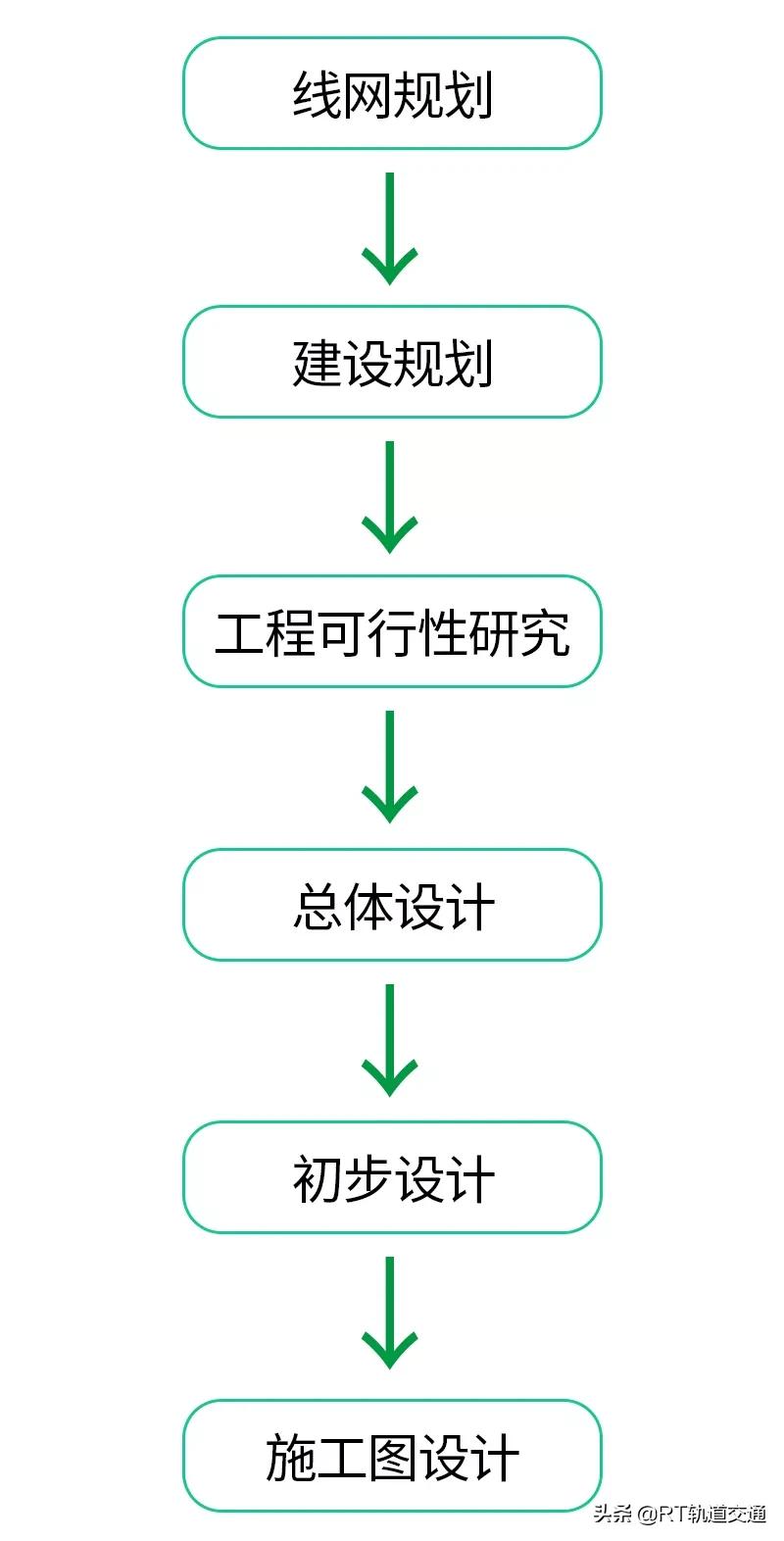 地铁线路是如何设计的？