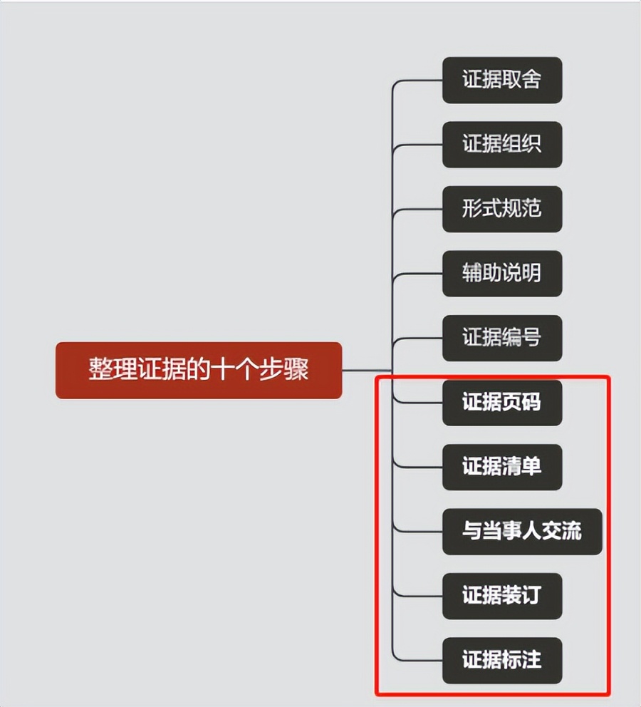 录音证据整理文字稿,仲裁证据要怎么整理