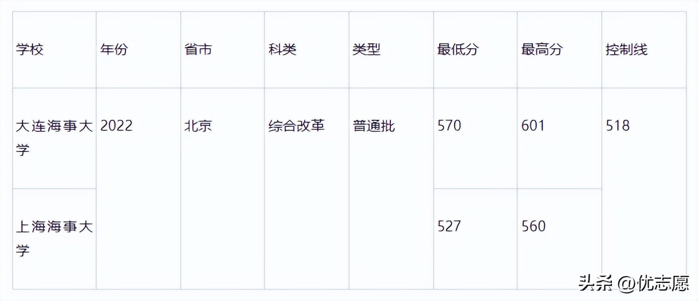最厉害的海事大学,与大连海事大学同档次的大学