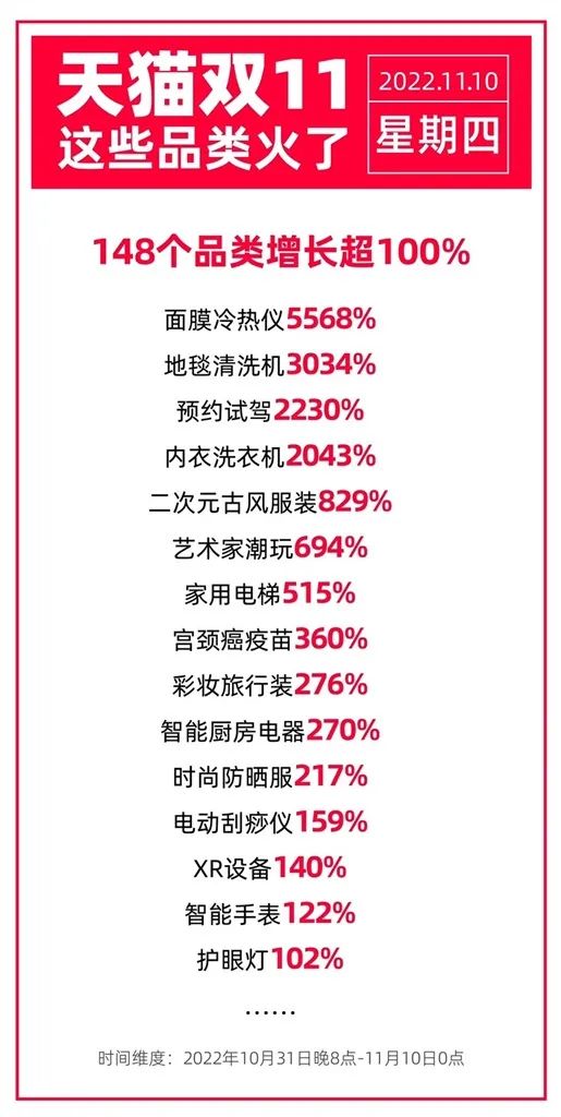 今年双11消费趋势怎么样,今年双11销量最高的是哪个产品