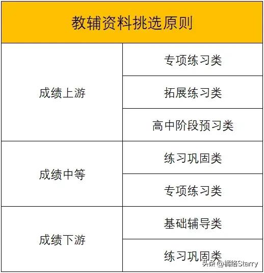 教辅种类多如何选择,奉上一份学习教辅书选择攻略