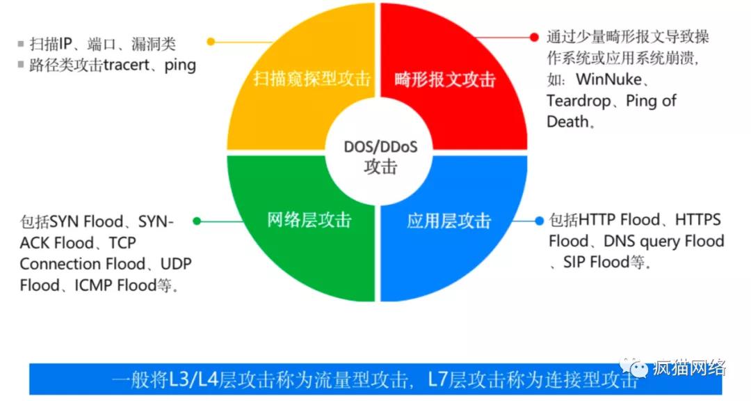 ddos攻击和cc攻击有什么区别,DDos和CC攻击的区别是什么