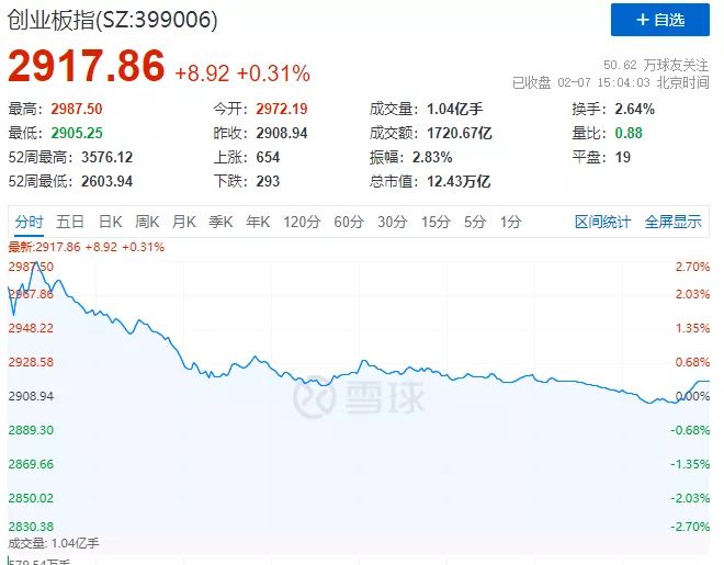 a股开门红放量,a股大涨沪指涨超2%创反弹新高