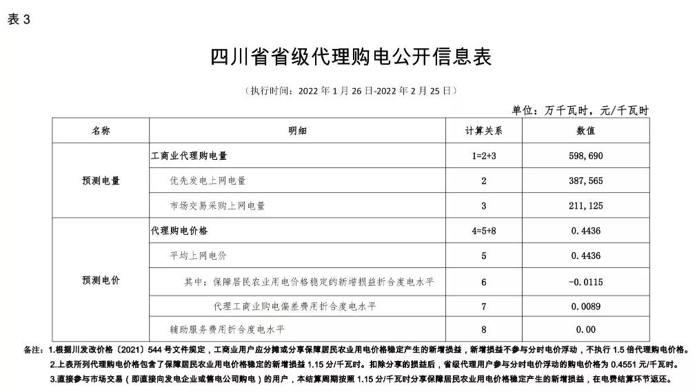 2022年商业电价调整通知,全国最新电价调整明细表
