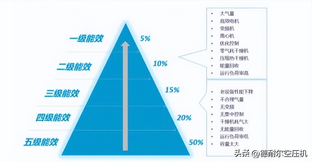 变频空压机哪种好,变频空压机和变频空压机怎么比较