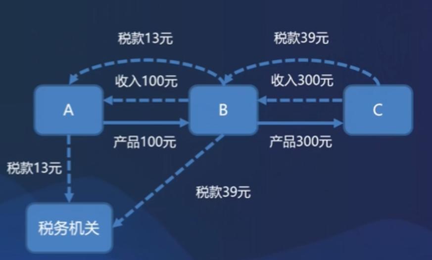 你买回来的大多数东西,我们买的东西里面包括增值税吗