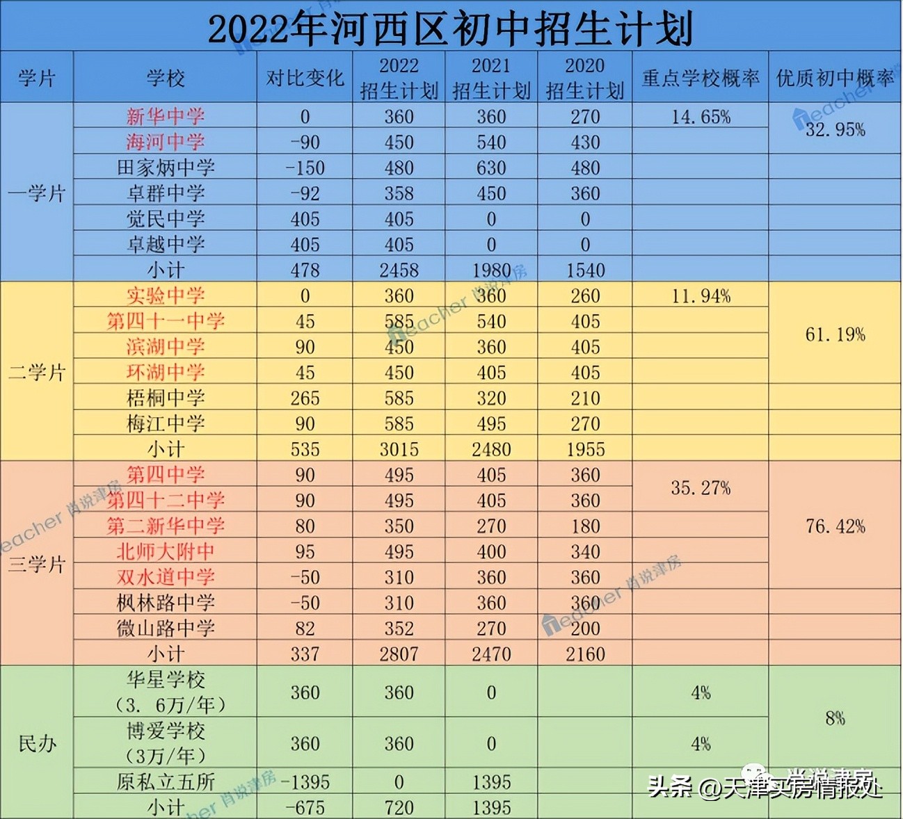 天津河西区三个学区片哪个好,天津河西区学区