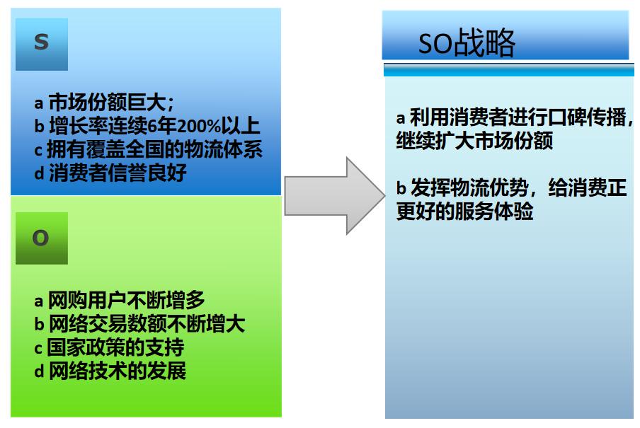 比swot更高级的分析方法,简单介绍一下swot分析法