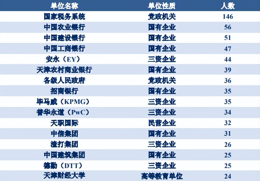 天津财经大学热门专业及分数线,天津财经大学在天津就业前景排名