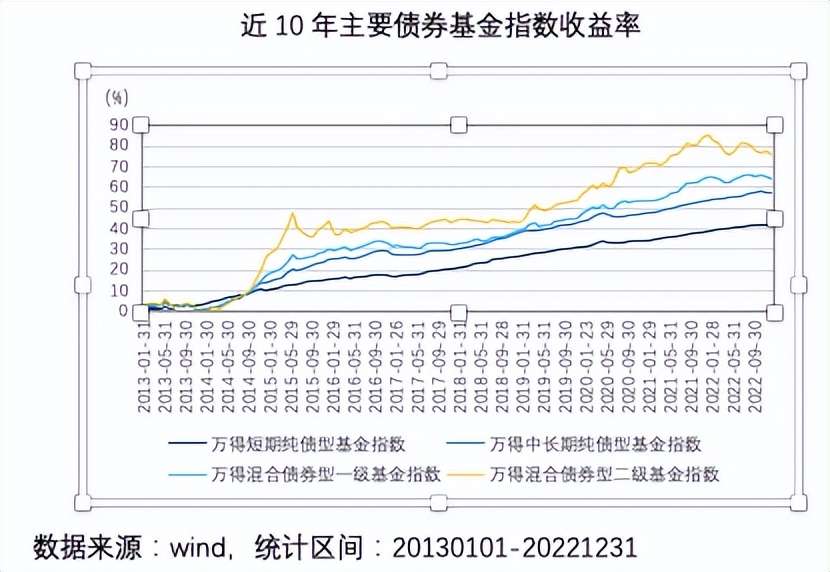 债券基金的年化收益率,债券基金和固收哪个风险大