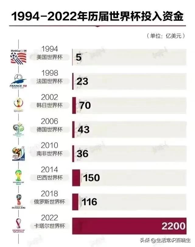 2022卡塔尔世界杯的世界纪录,卡塔尔历史世界杯最好成绩
