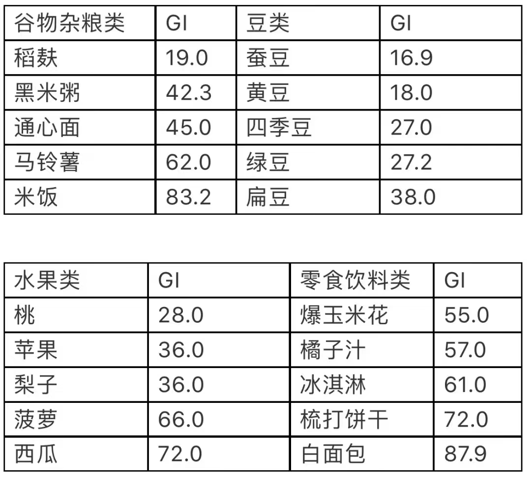 你不知道的低gi,低gi有哪些