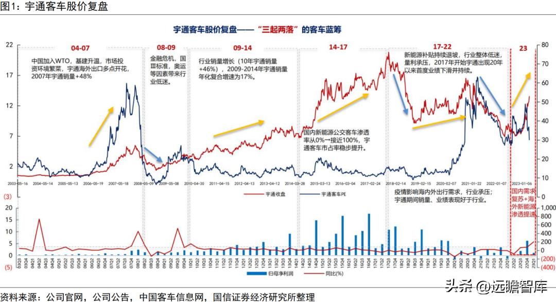 宇通客车2019年何去何从,宇通客车最新分析