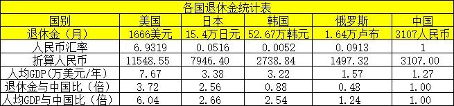 世界上哪些国家退休工资是一样的,中国退休工资和外国有区别吗