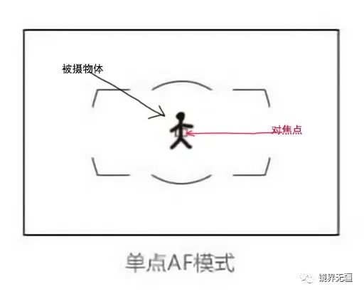 相机单点对焦和连续对焦区别大吗,摄影新手必学自动对焦模式详解