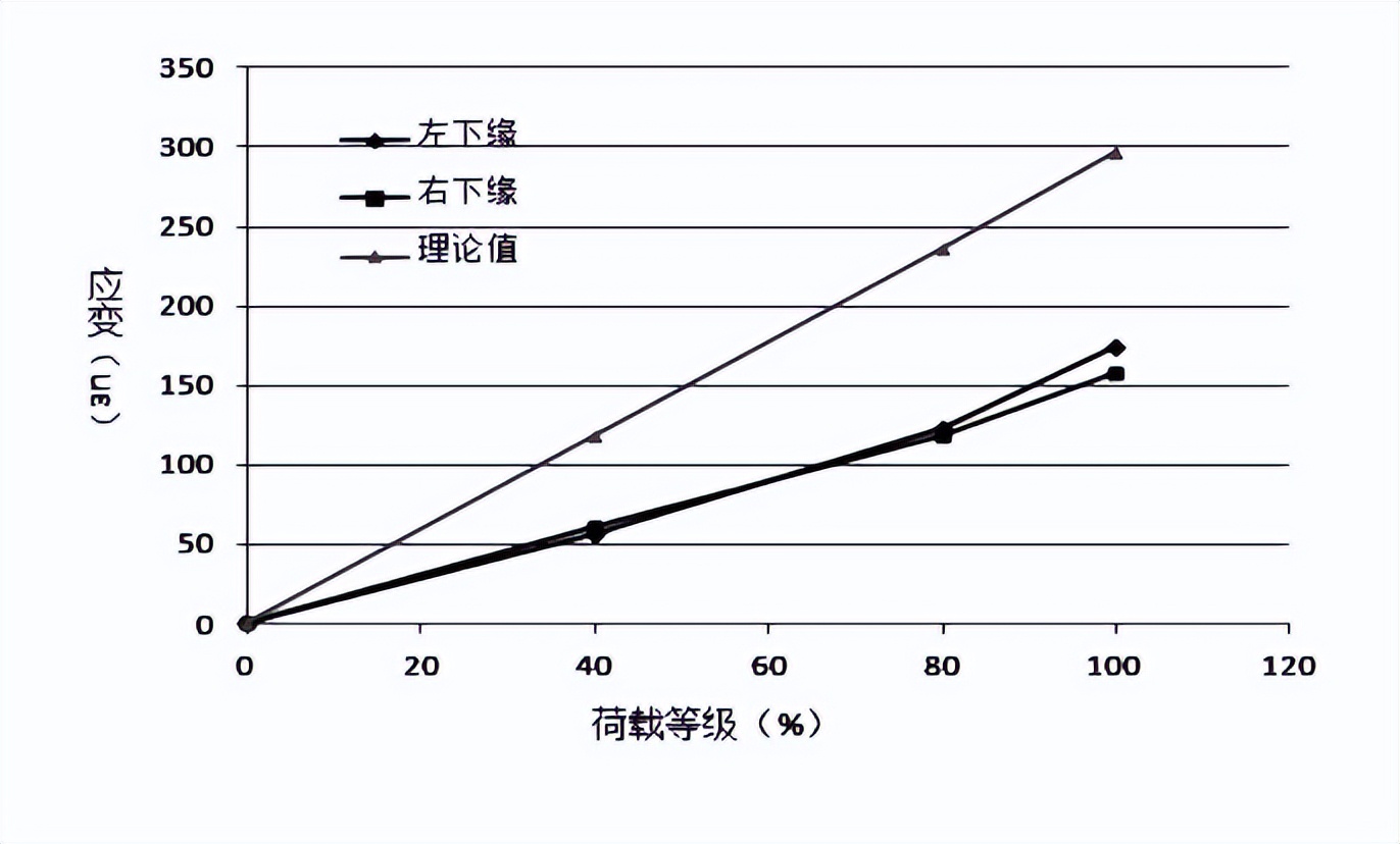 桥梁单梁荷载试验,桥梁荷载试验全过程