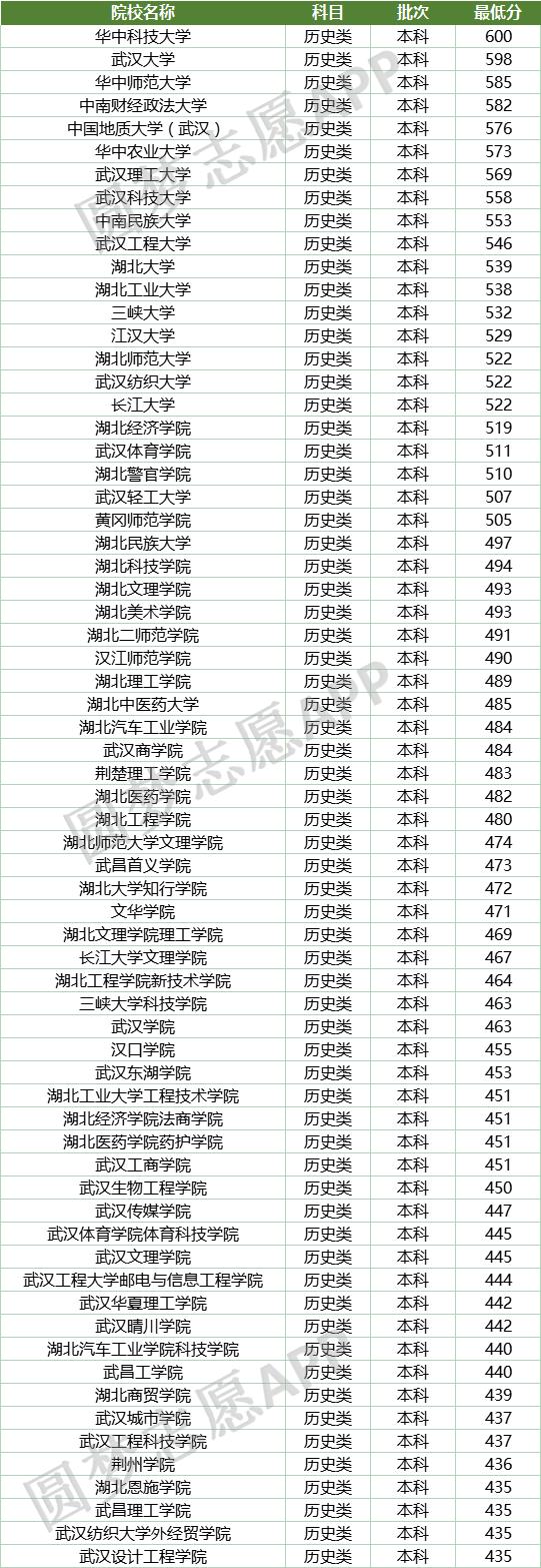 湖北大学录取排名一览表,湖北高考武汉大学排名