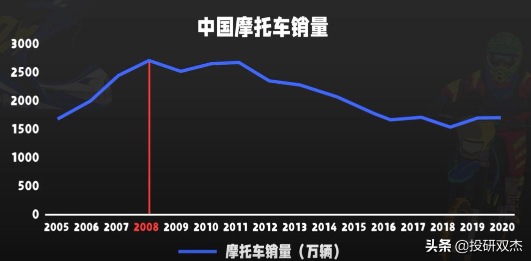 越禁越疯狂、1年涨10倍，国产摩托如何浴火重生？
