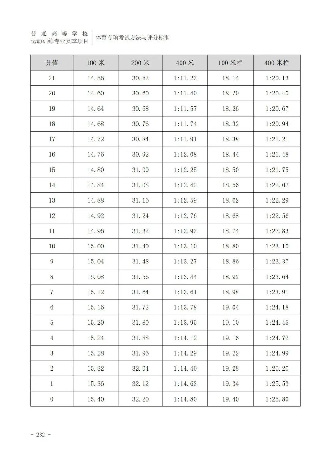 田径400米专项成绩评分对照表,云南体育高考田径专项评分标准