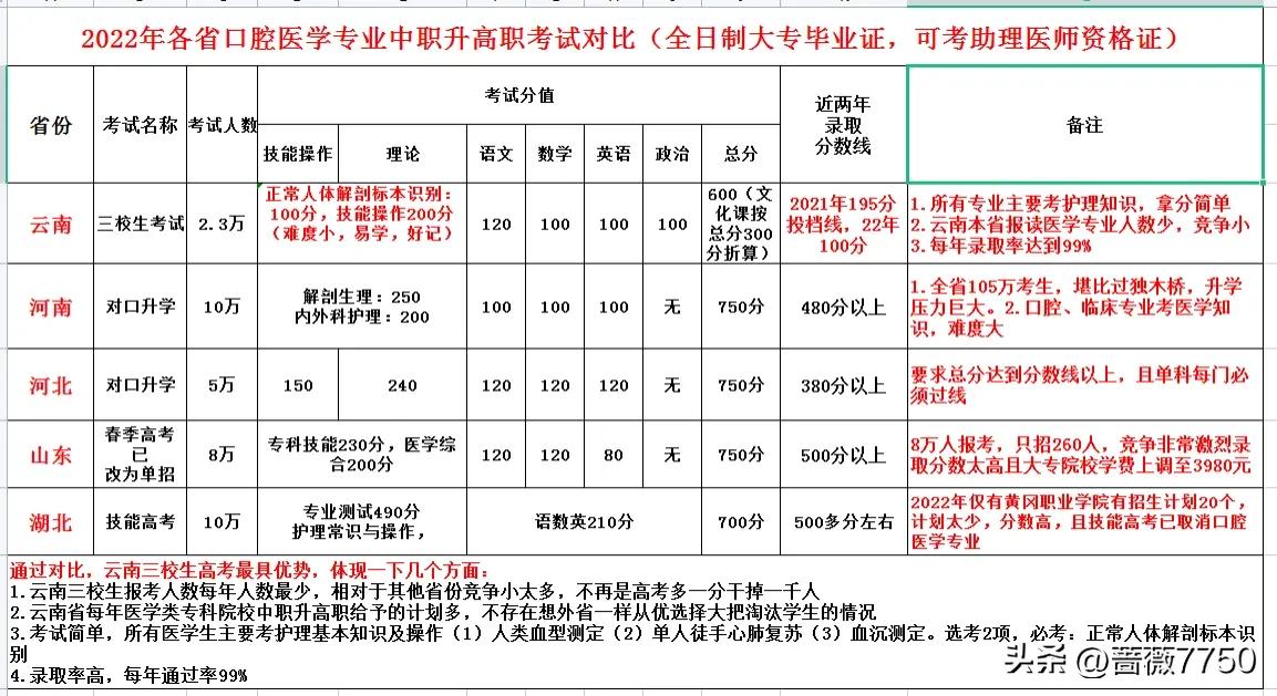 350分历史类能学口腔医学吗,文科422能考哪些口腔医学专业