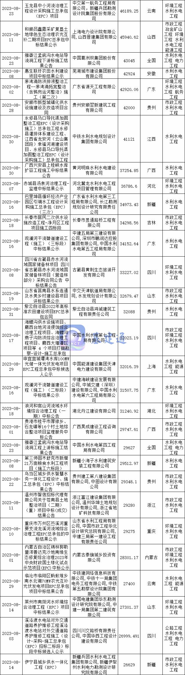 中国水利水电集团最新中标项目,水电七局最新中标项目22亿