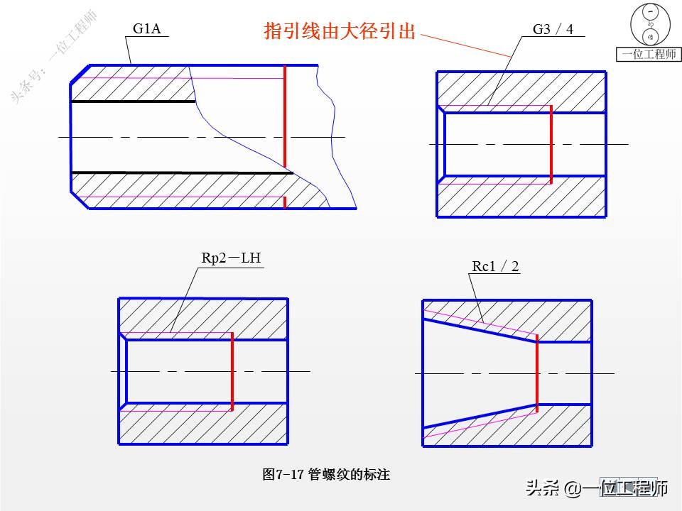 各种标准件执行标准解说,标准件包括七大类