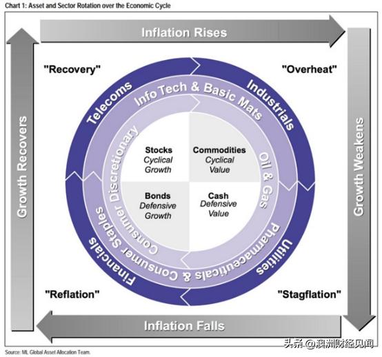 澳洲股市,澳洲近日股市上涨最大板块
