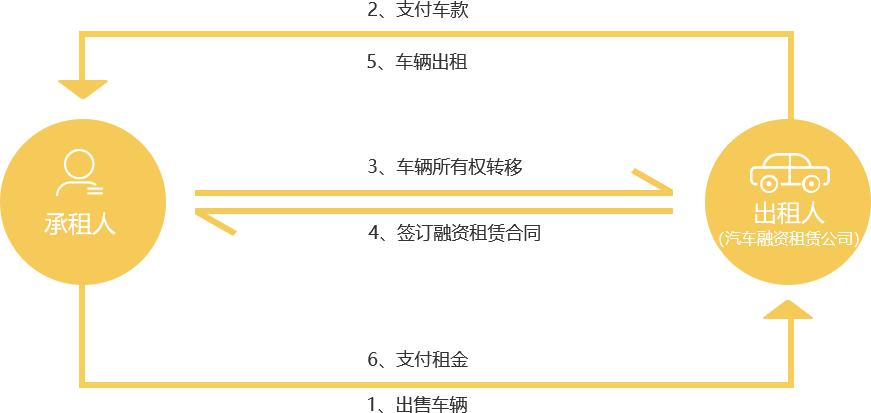 汽车融资租赁科技平台公司,汽车融资租赁公司部门架构