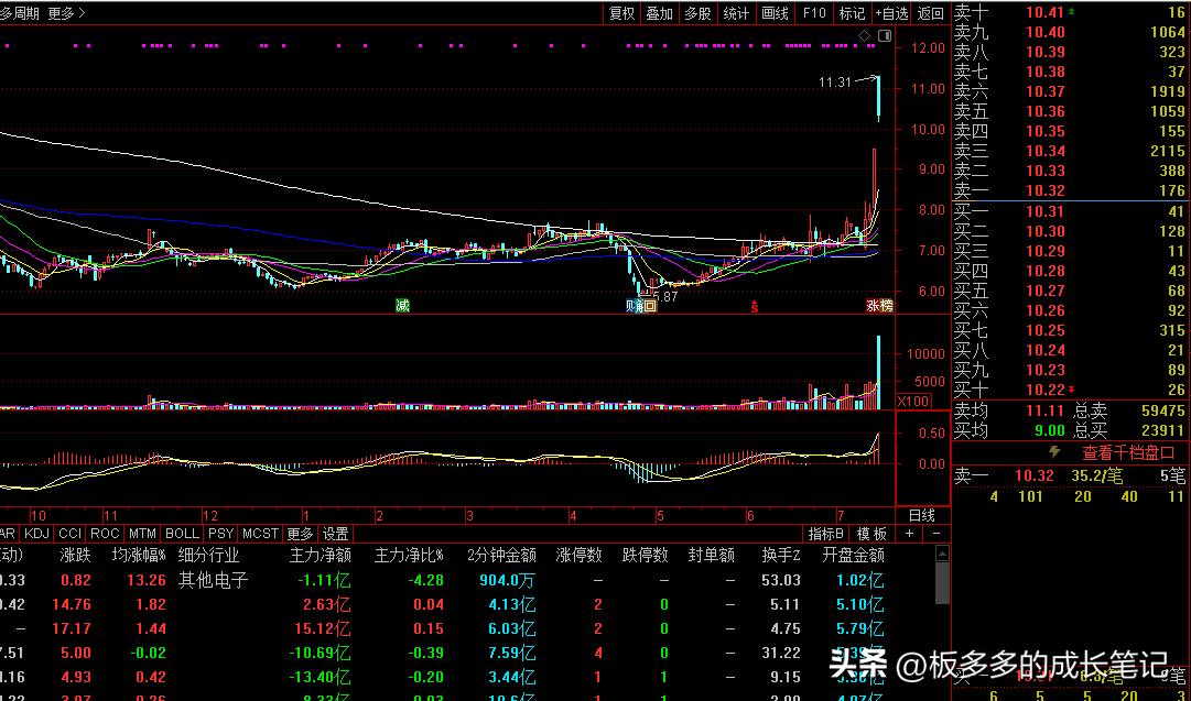 个股经典复盘,牛股复盘100分钟