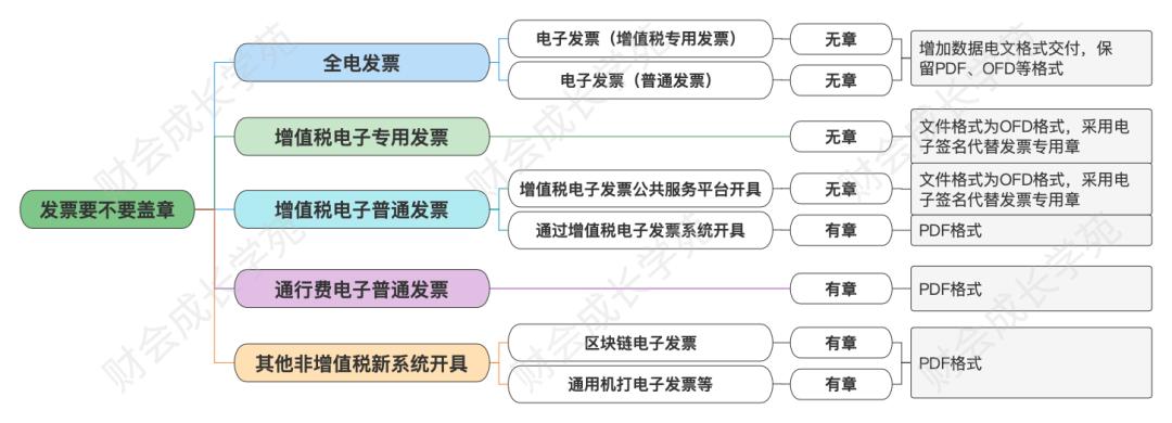 2023年6月以后都是全电发票吗,2023年全电发票需要申请吗