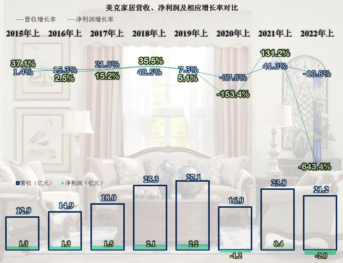 从美克家居的半年报来看，房价的影响正在从两个方向传递至企业
