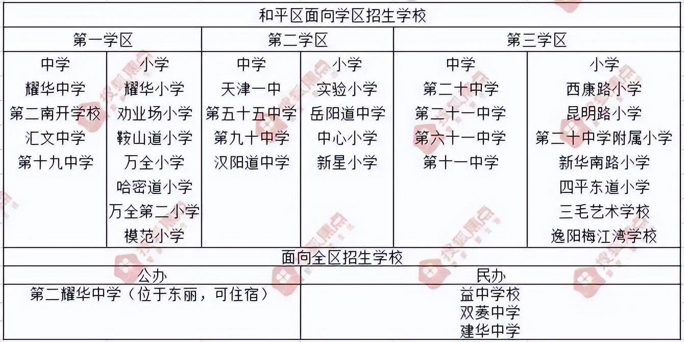 天津学区划分最新方案,天津市小升初民转公的学校有哪些