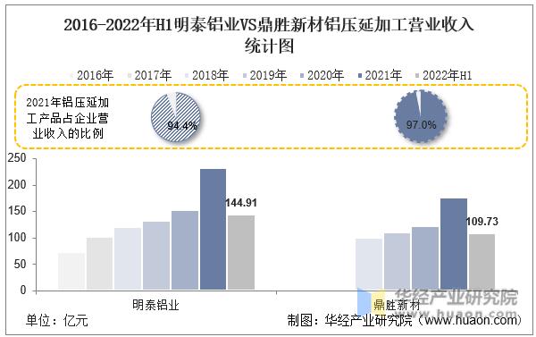 铝压延加工企业国内排名,鼎胜新材和明泰铝业哪个好