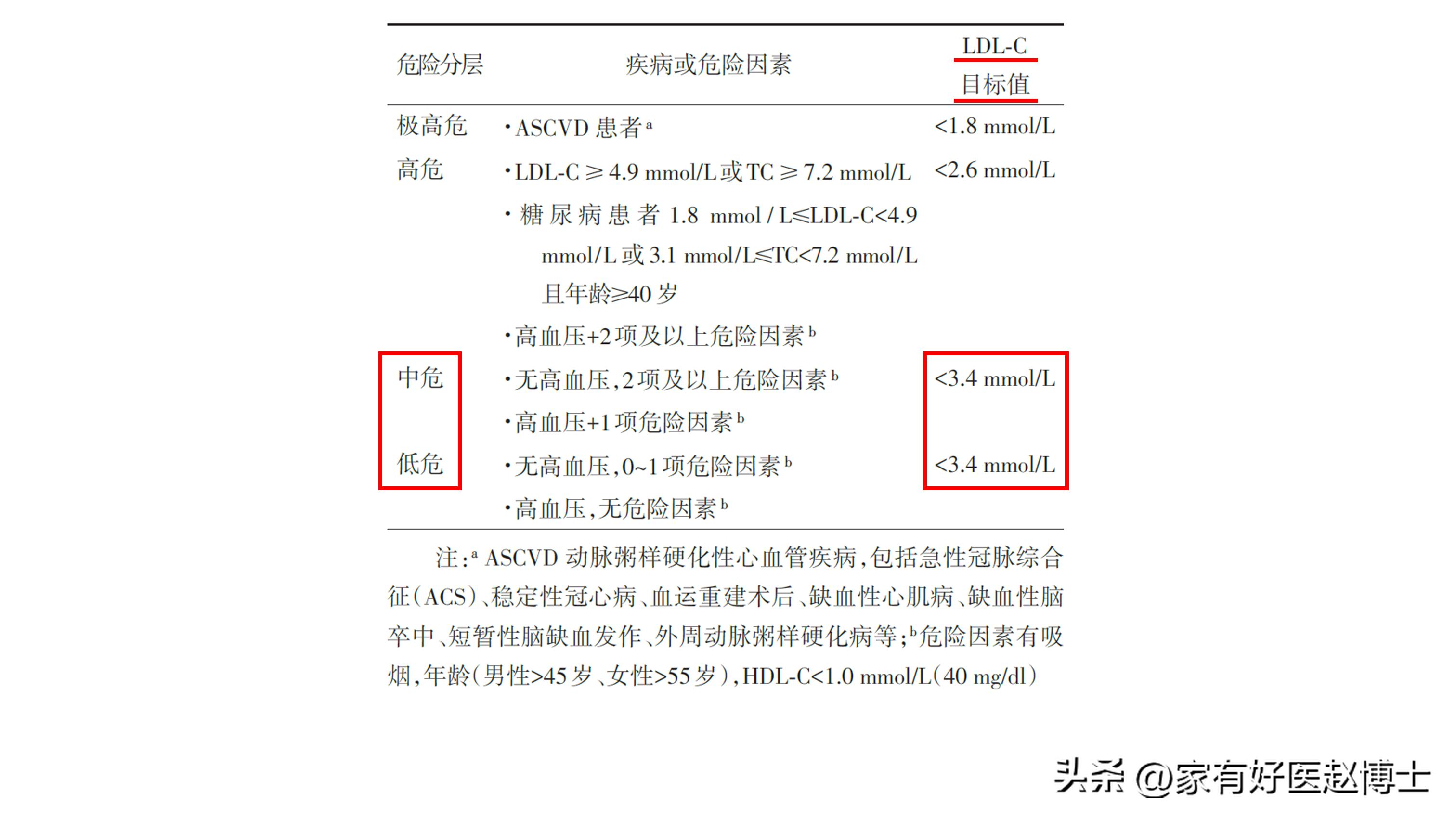 胆固醇正常以后他汀还要吃吗,胆固醇高吃他汀要一直吃吗