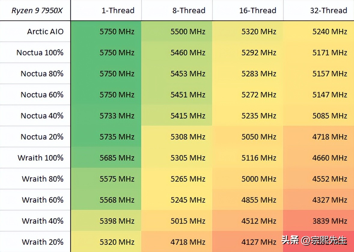 锐龙97950x温度,锐龙97950x核心电压