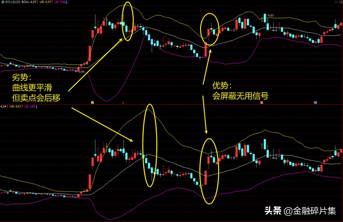 boll指标详解图解,BOLL指标实战