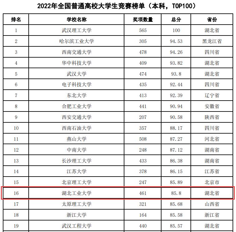 去年湖北工业大学的位次,湖北工业大学建筑学全国排名